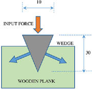 WORKING OF A WEDGE