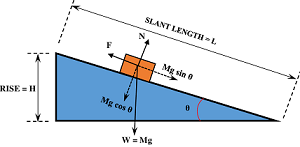 WORKING OF AN INCLINED PLANE