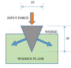 VELOCITY RATIO OF WEDGE