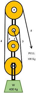 VELOCITY RATIO OF PULLEY SYSTEM