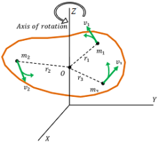 TORQUE AND MOMENT OF INERTIA