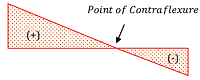 POINT OF CONTRAFLEXURE WITH POINT LOAD