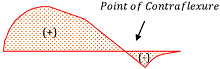 CONTRAFLEXURE WITH DISTRIBUTED LOAD