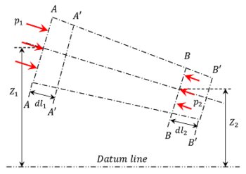 BERNOULLI'S THEOREM FOR FLOW OF FLUIDS