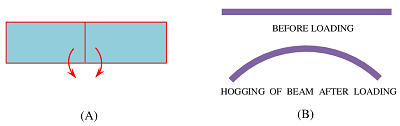 NEGATIVE OR HOGGING BENDING MOMENT