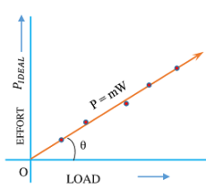 GRAPH OF LOAD VERSES IDEAL EFFORT