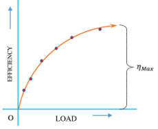 GRAPH OF LOAD VERSES EFFICIENCY