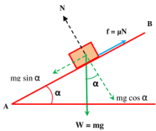 MOTION OF BODY ON INCLINED PLANE