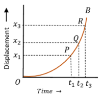 Displacement Time Graph - BrainDuniya