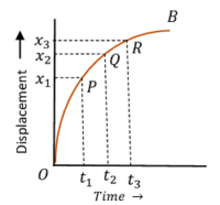 DISPLACEMENT-TIME GRAPH OF BODY WITH RETARDATION